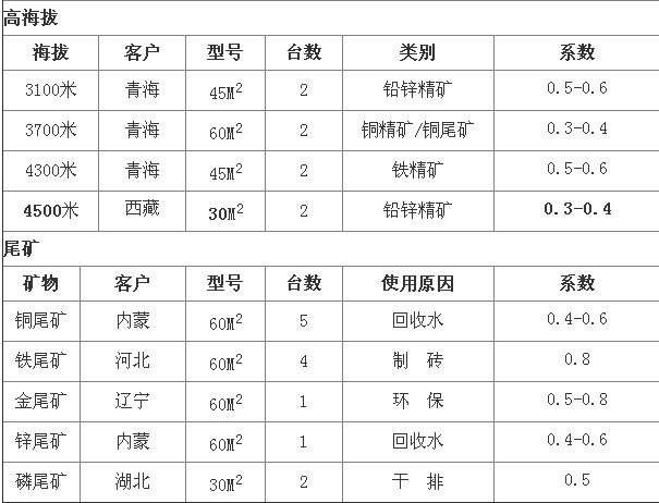 丝瓜视频IOS版下载浅析陶瓷过滤机选型参数及技术优势分析